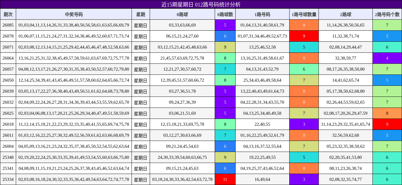 近15期星期日 012路号码统计分析