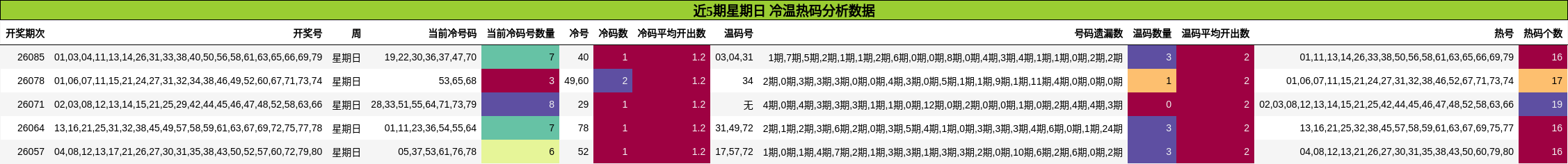 近5期星期日 冷温热码分析数据