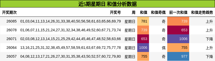 近5期星期日 和值分析数据