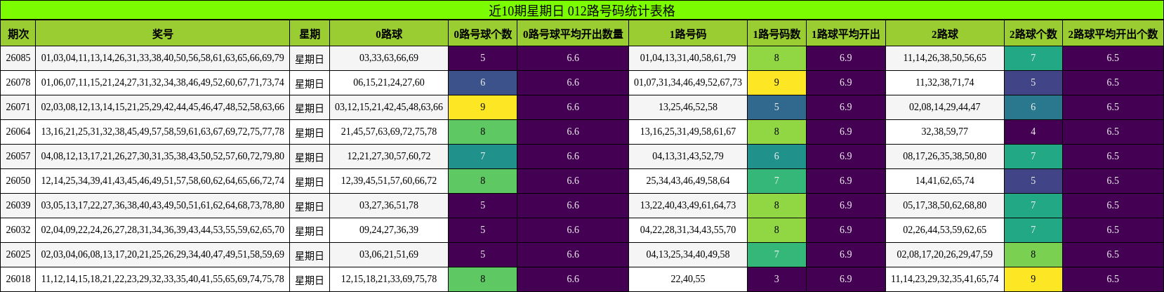 近10期星期日 012路号码统计表格