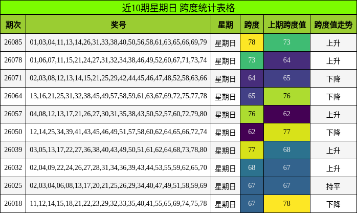 近10期星期日 跨度统计表格