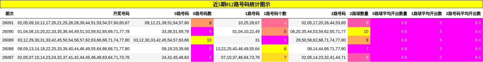 近5期012路号码统计图示