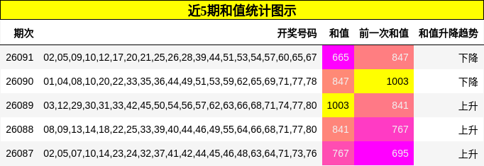 近5期和值统计图示