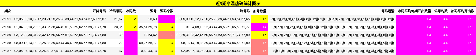 近5期冷温热码统计图示