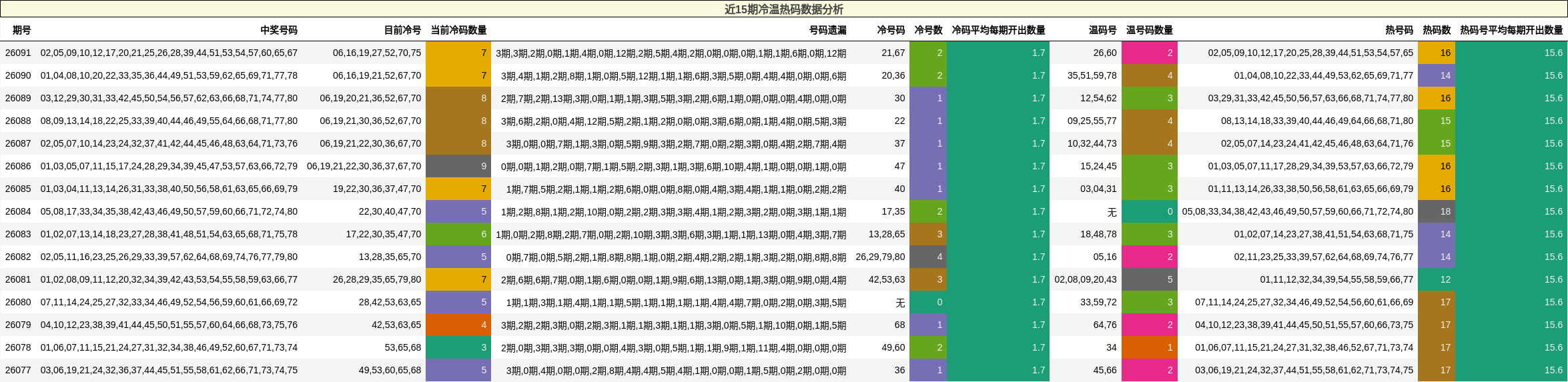 近15期冷温热码数据分析