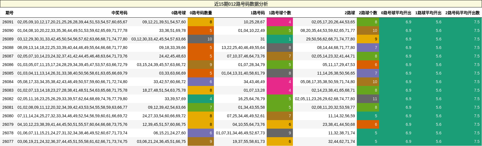近15期012路号码数据分析