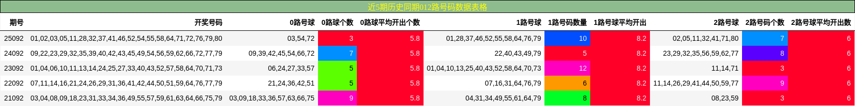 近5期历史同期012路号码数据表格