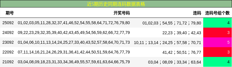 近5期历史同期连码数据表格