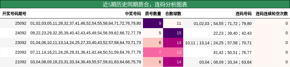 质合分析，连码分析
