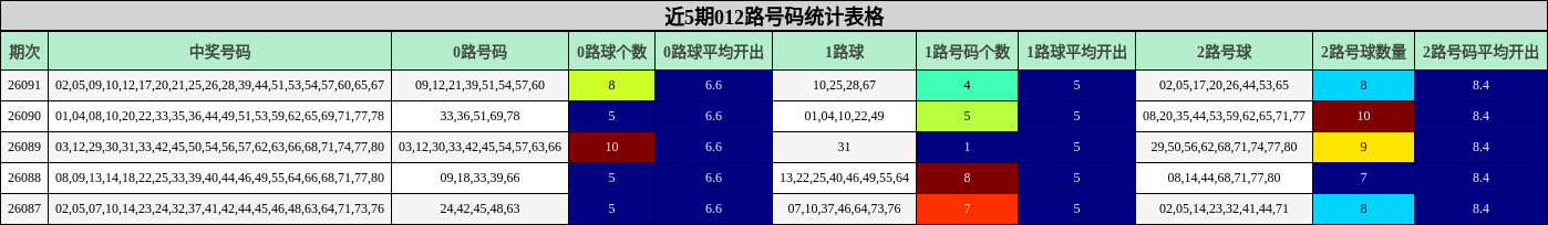近5期012路号码统计表格