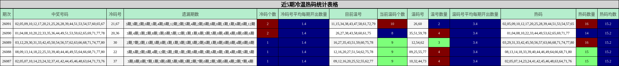 近5期冷温热码统计表格