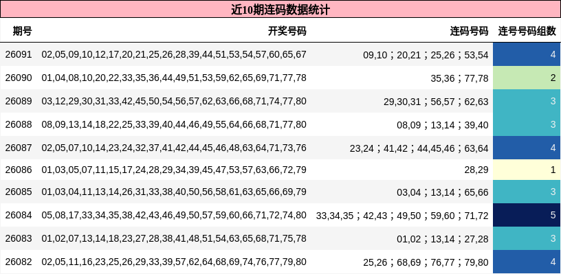 近10期连码数据统计
