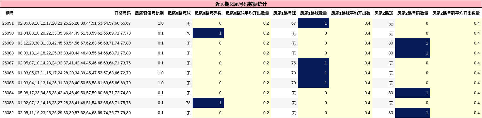 近10期凤尾号码数据统计