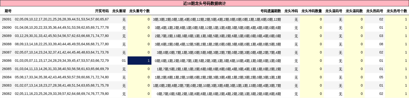 近10期龙头号码数据统计