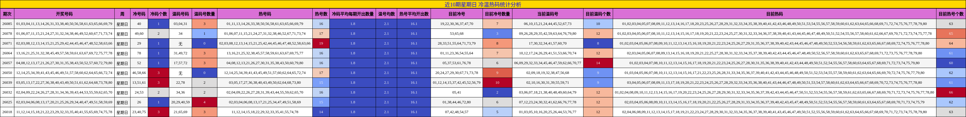 近10期星期日 冷温热码统计分析