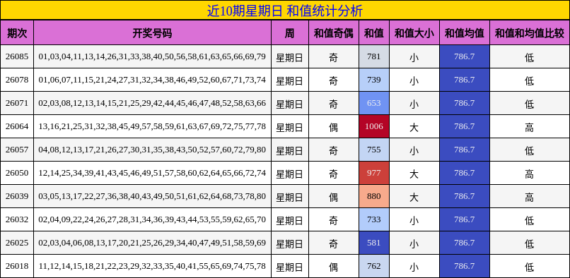 近10期星期日 和值统计分析