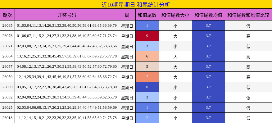 近10期星期日 和尾统计分析