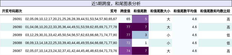 跨度分析，和尾分析