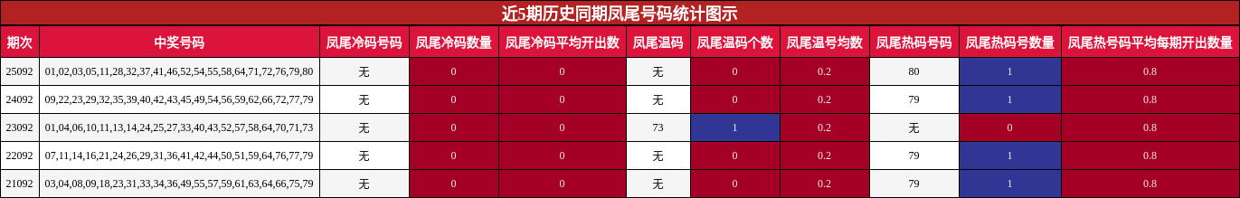 近5期历史同期凤尾号码统计图示