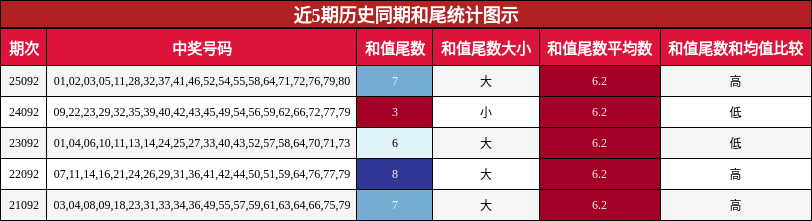近5期历史同期和尾统计图示