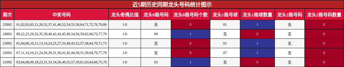 近5期历史同期龙头号码统计图示