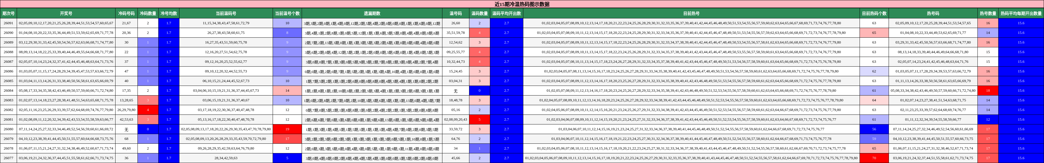 近15期冷温热码图示数据