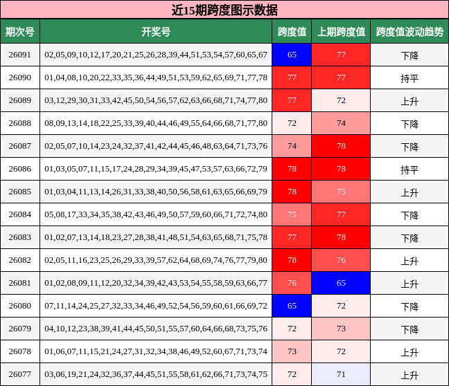 近15期跨度图示数据