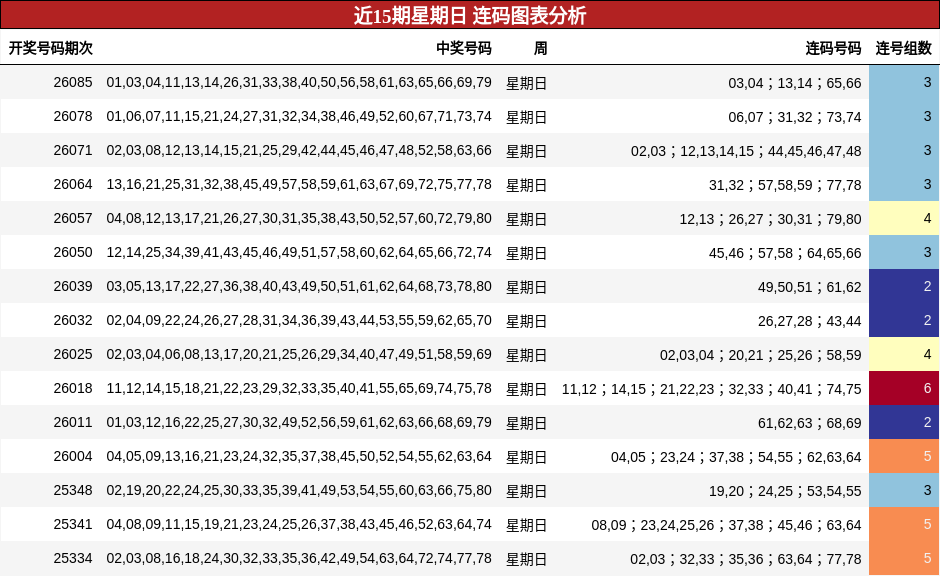 近15期星期日 连码图表分析