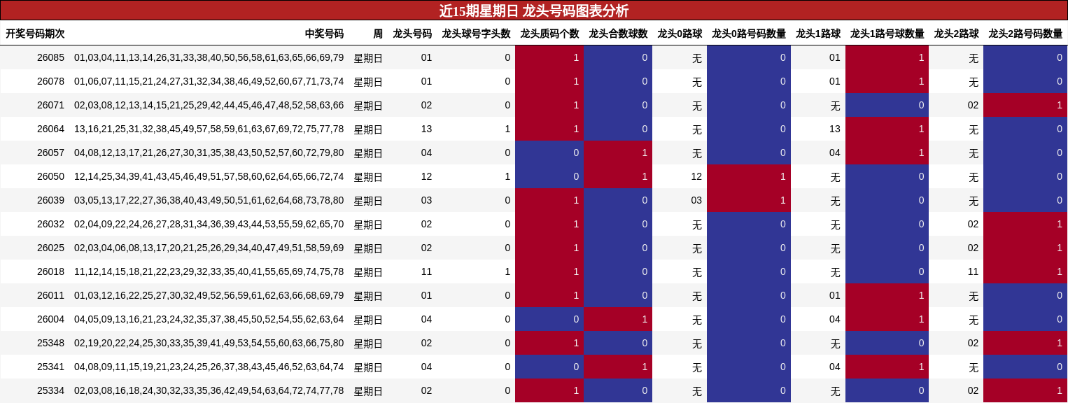 近15期星期日 龙头号码图表分析