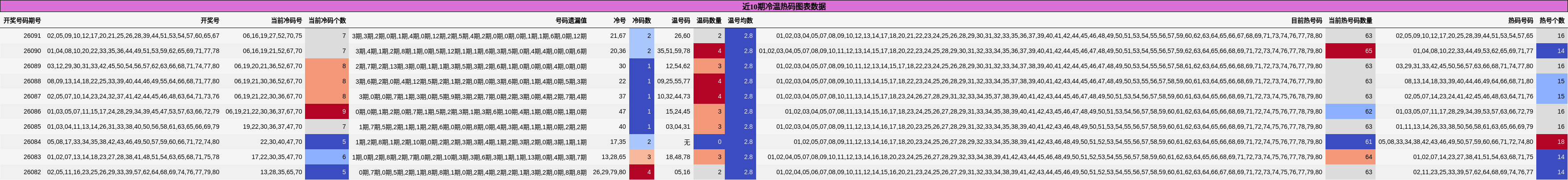 近10期冷温热码图表数据