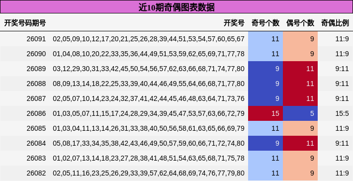 近10期奇偶图表数据