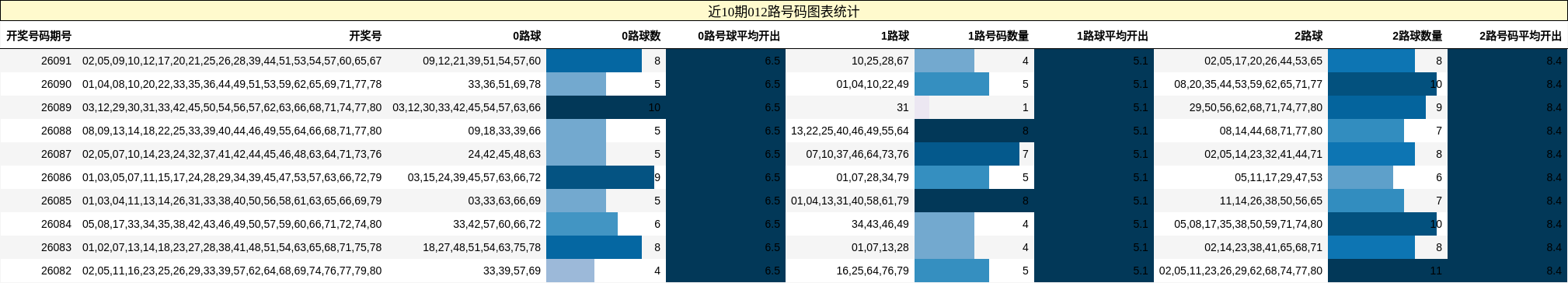 近10期012路号码图表统计