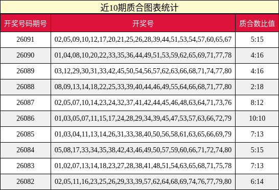 近10期质合图表统计