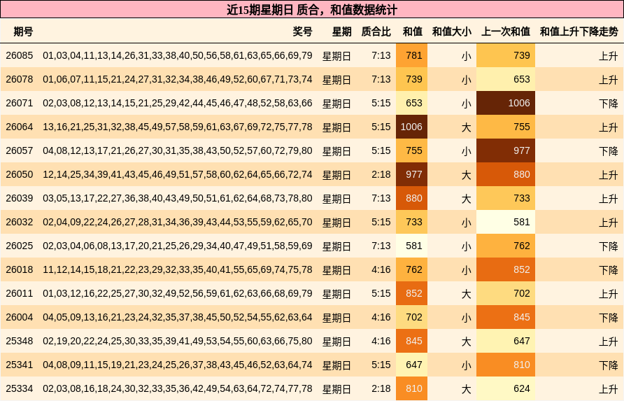 质合分析，和值分析