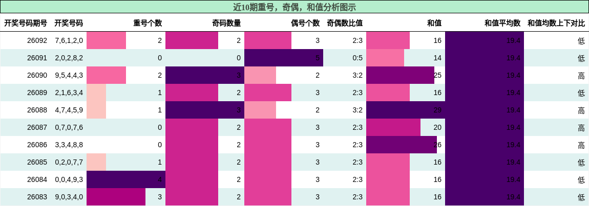 重号分析，奇偶分析，和值分析