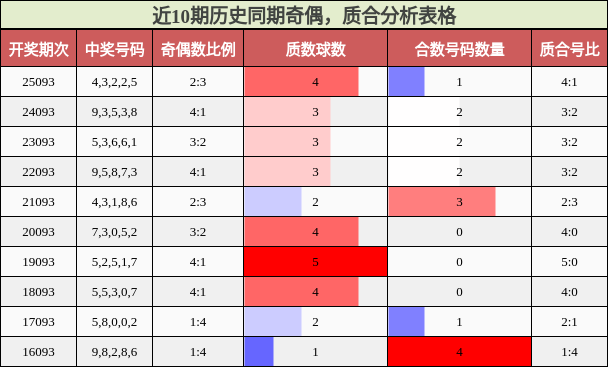 奇偶分析，质合分析
