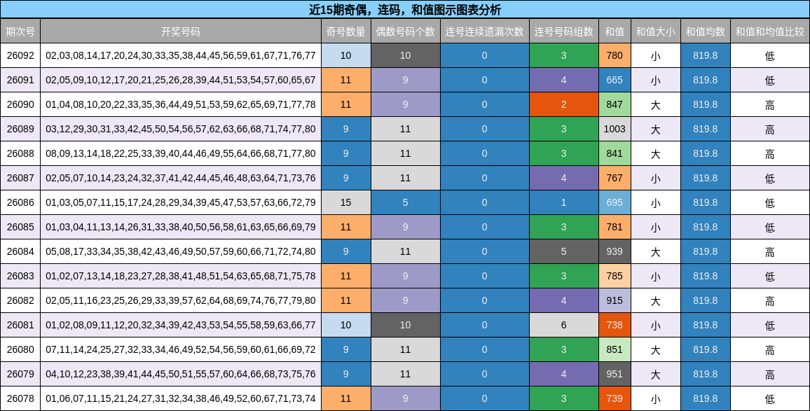 奇偶分析，连码分析，和值分析