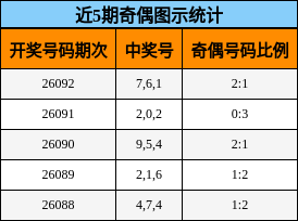 近5期奇偶图示统计