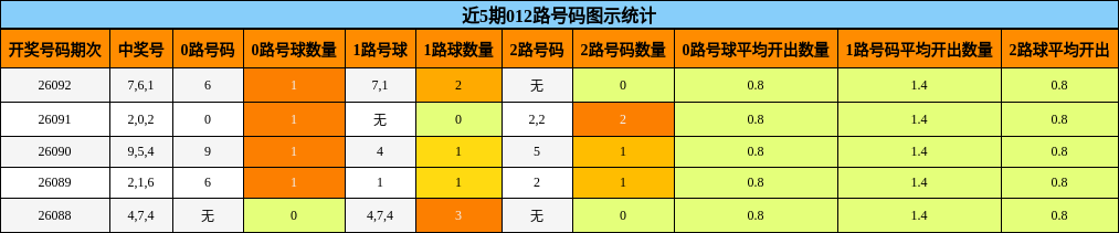 近5期012路号码图示统计