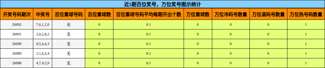 百位奖号分析，万位奖号分析