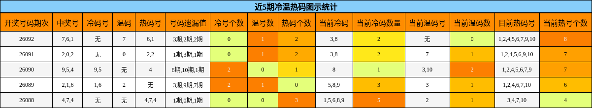 近5期冷温热码图示统计