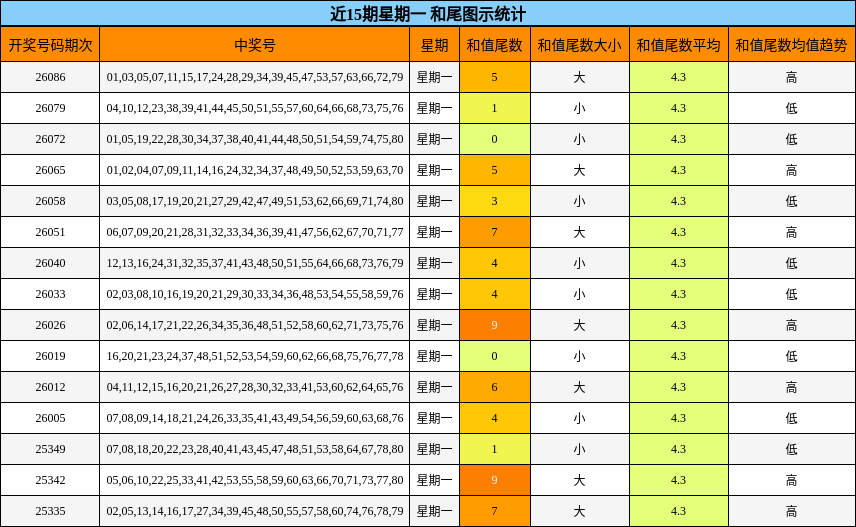 近15期星期一 和尾图示统计