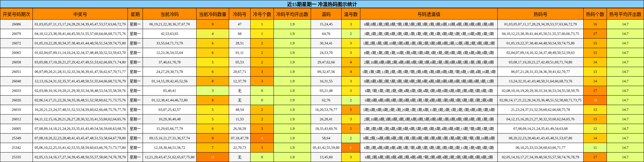 近15期星期一 冷温热码图示统计