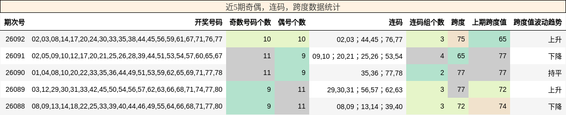奇偶分析，连码分析，跨度分析