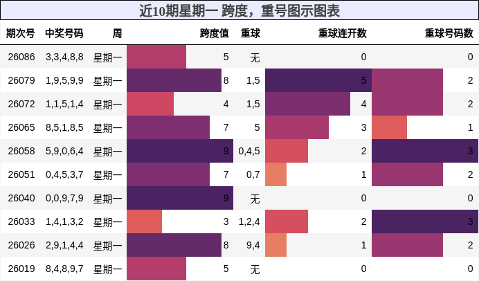 跨度分析，重号分析