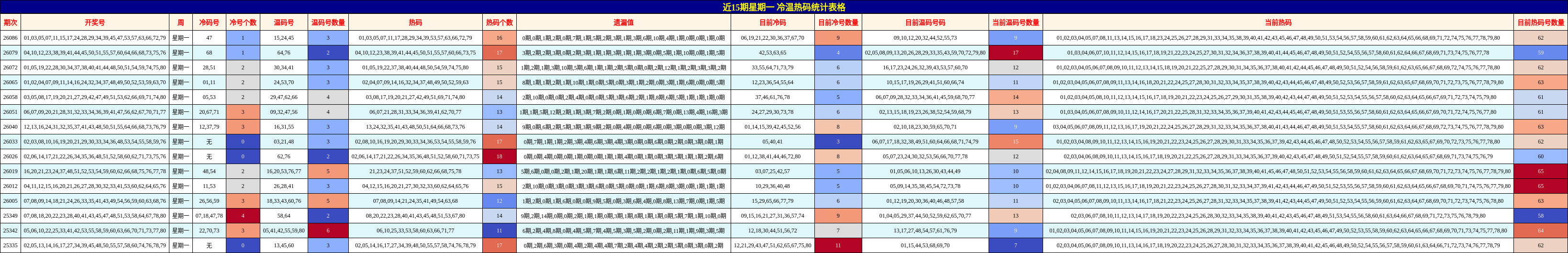 近15期星期一 冷温热码统计表格