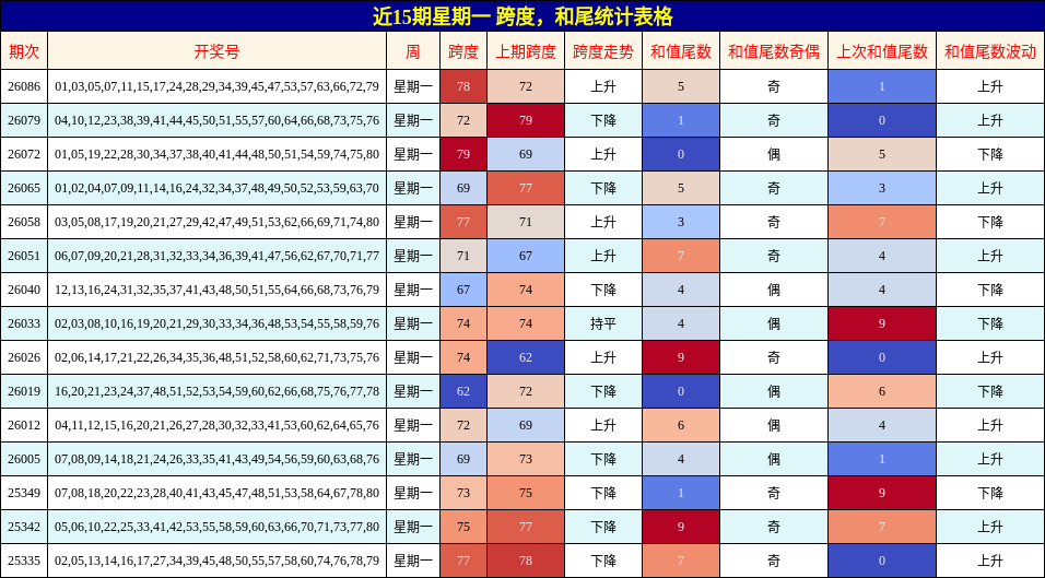 近15期星期一 跨度，和尾统计表格