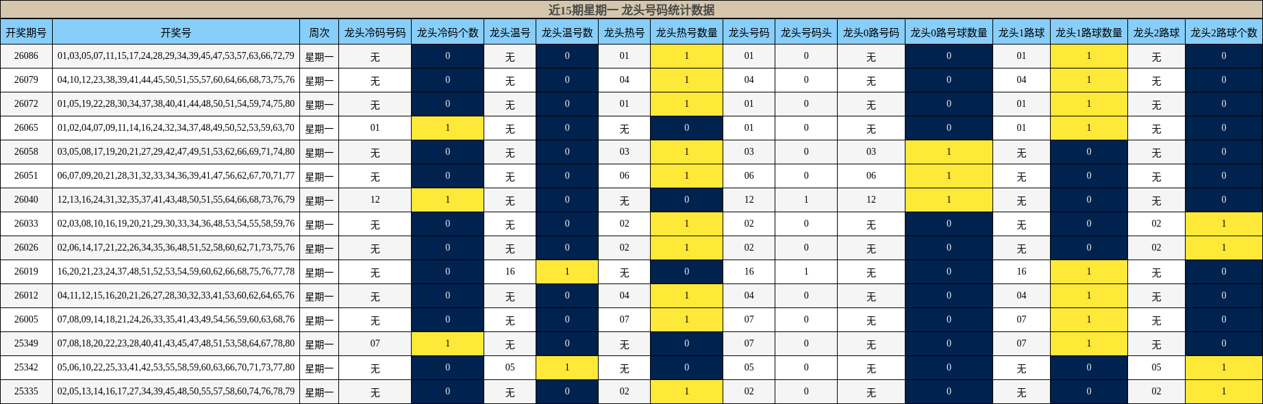 近15期星期一 龙头号码统计数据
