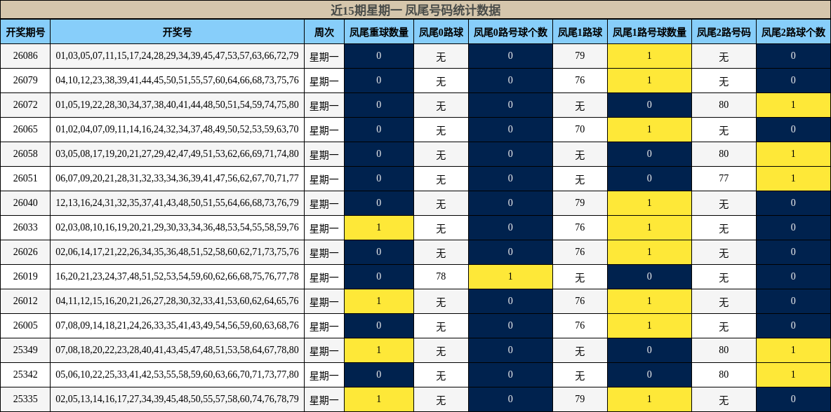 近15期星期一 凤尾号码统计数据