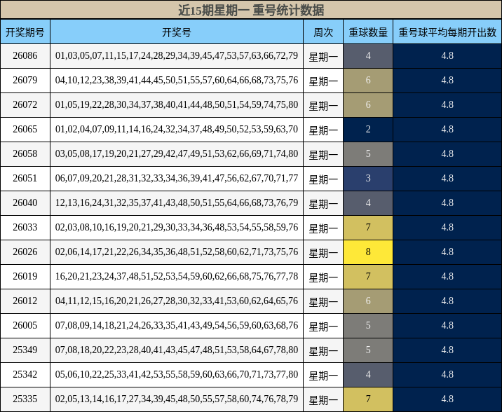近15期星期一 重号统计数据